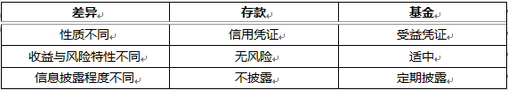 证券投资基金与存款的差异