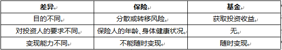 证券投资基金与保险产品的差异