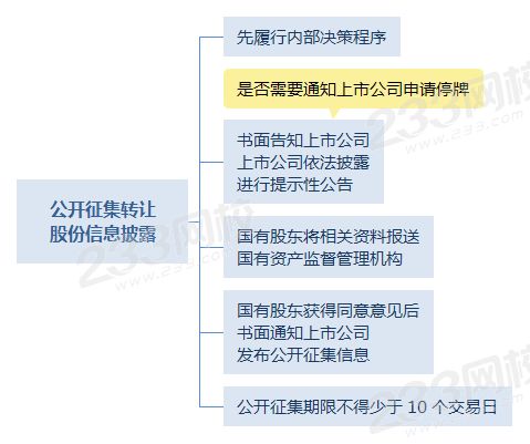 公开征集转让股份信息披露.png