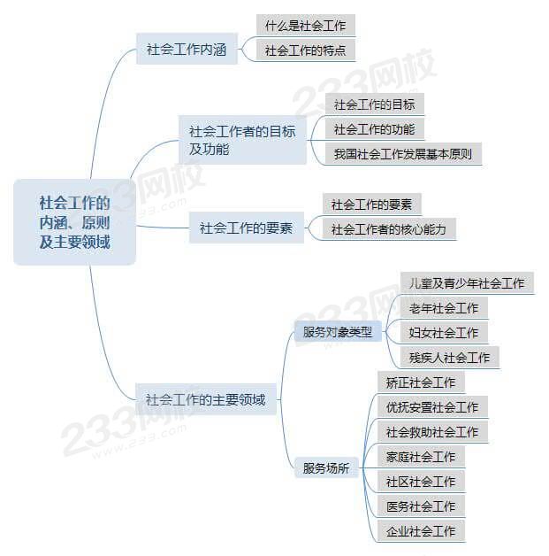 未展开社会工作的内涵、原则及主要领域思维导图 (压缩).jpg