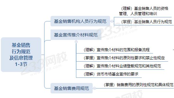 基金销售 行为规范 及信息管理1-3节思维导图.png