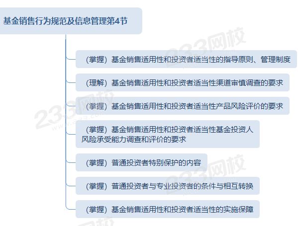 基金销售行为规范及信息管理第4节思维导图.png