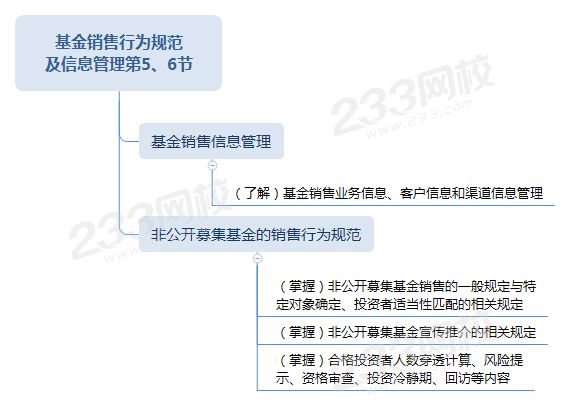 基金销售行为规范 及信息管理第5、6节.png