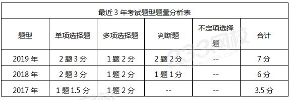 会计实务近三年题型题量分析表.png