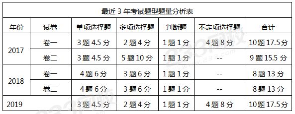 近三年考试题型题量分析表.png