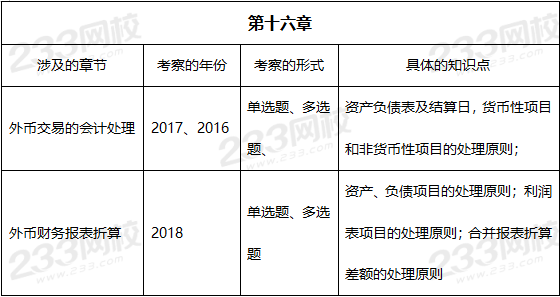 2019年中级会计实务真题考点