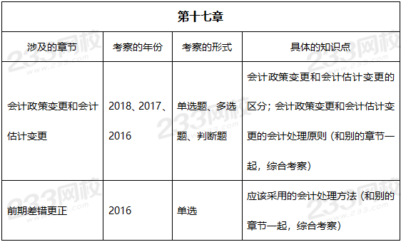 2019年中级会计实务真题考点