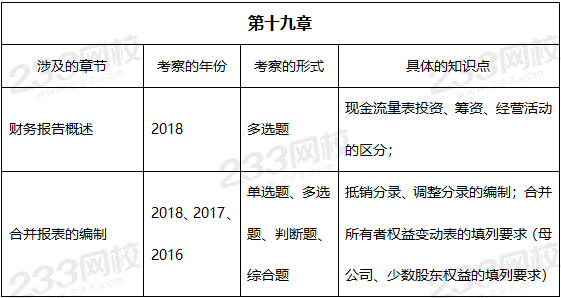 2019年中级会计实务真题考点