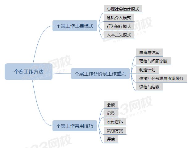 个案工作方法思维导图.png