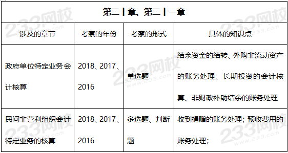 2019年中级会计实务真题考点