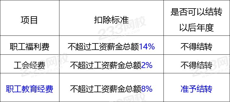 职工福利费、工会经费、职工教育经费的扣除限额.png