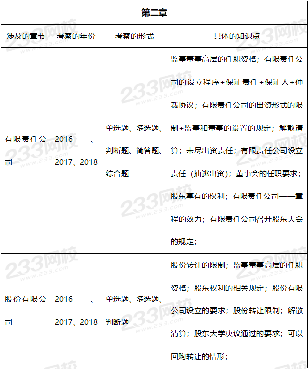 2019年中级经济法真题考点：第二章