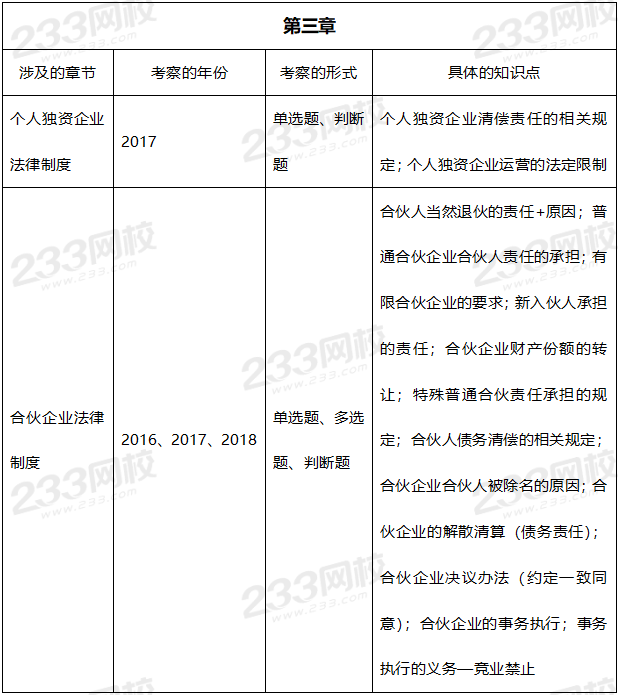 2019年中级经济法真题考点：第三章