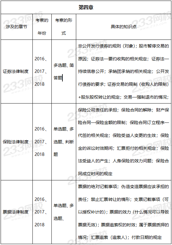 2019年中级经济法真题考点：第四章