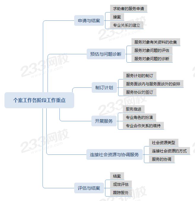 个案工作各阶段工作重点思维导图 （压缩）.png