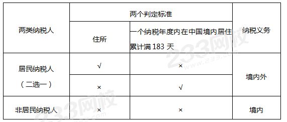 居民纳税人和非居民纳税人的区别.png