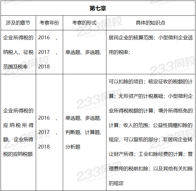 2019年中级经济法真题考点：第七章