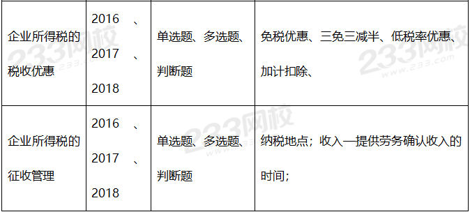 2019年中级经济法真题考点：第七章