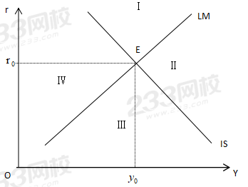 IS-LM模型，产品市场和货币市场的一般均衡.png