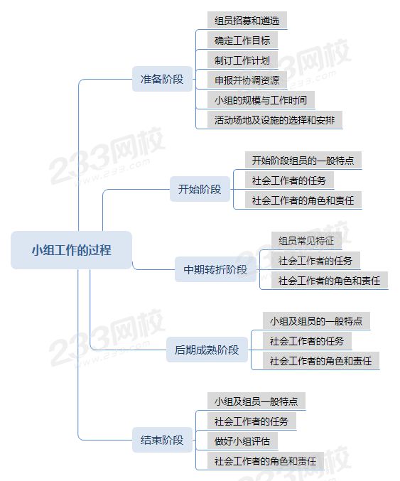 压缩小组工作的过程思维导图 .png