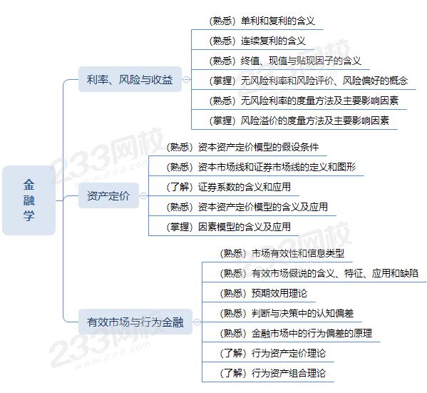 大学金融学思维导图图片