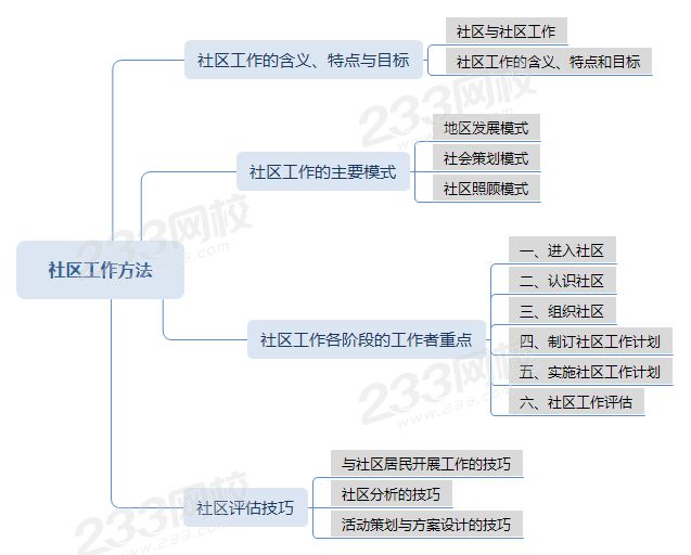 压缩社区工作方法思维导图.png