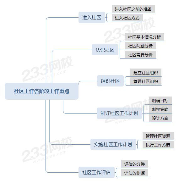 压缩思维导图社区工作各阶段工作重点.png 压缩思维导图社区工作各阶段工作重点.png