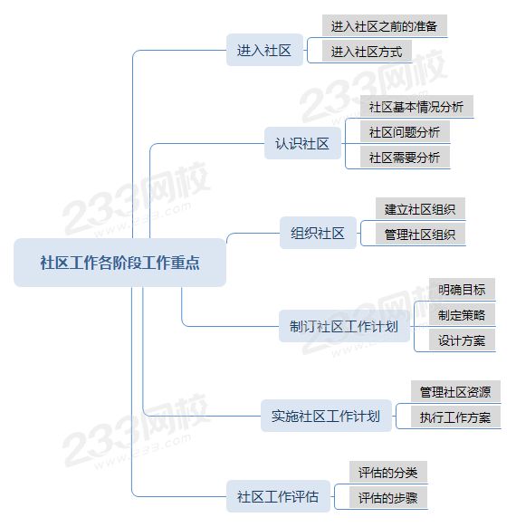 压缩思维导图社区工作各阶段工作重点.png