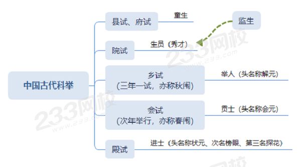 中国古代科举图解.png