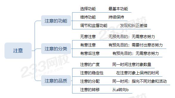 注意、无意注意、有意注意、有意后注意.png