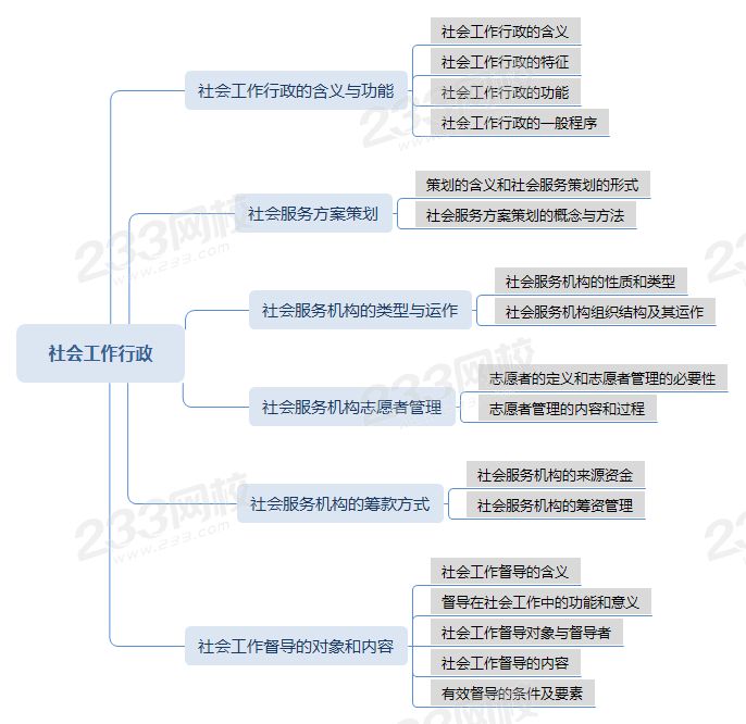 压缩社会工作行政思维导图 .png