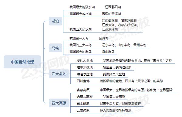 中国自然地理、中国湖泊、中国岛屿、四大盆地、三大半岛、四大高原.png