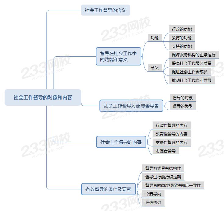 压缩后的社会工作督导的对象和内容思维导图.png 压缩后的社会工作督导的对象和内容思维导图.png