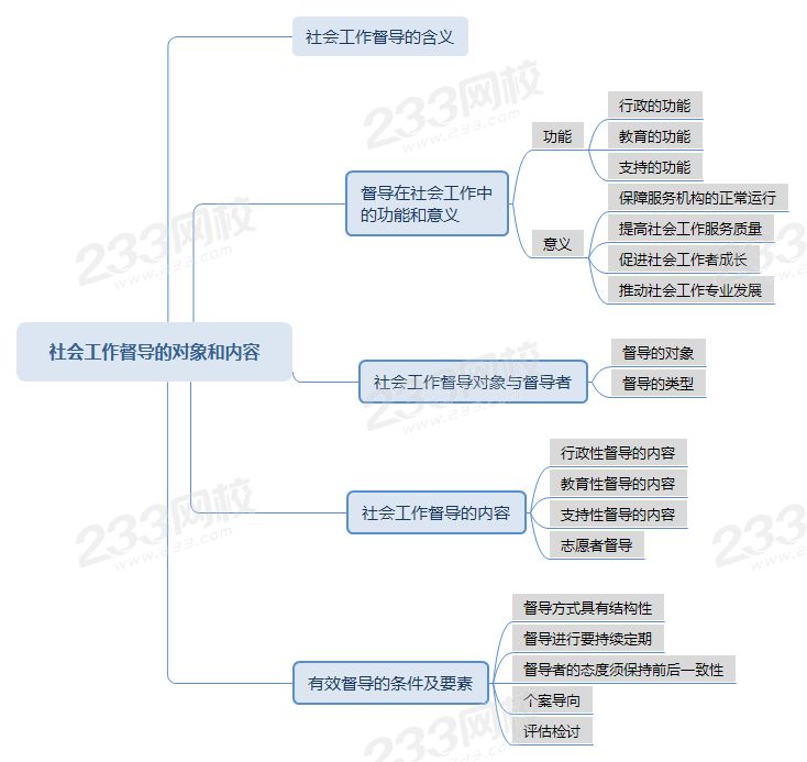 压缩后的社会工作督导的对象和内容思维导图.png