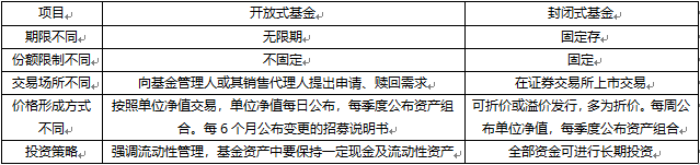 封闭式基金和开放式基金的区别