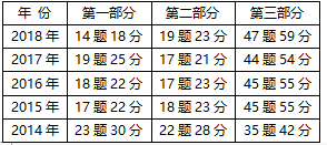 2019年一级建造师《工程经济》命题规律分析