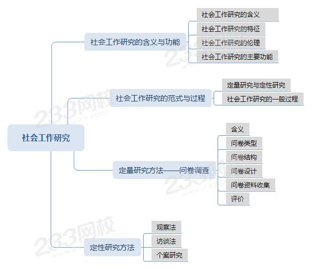 压缩社会工作研究思维导图 .png