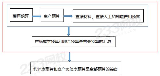 全面预算的内容.png