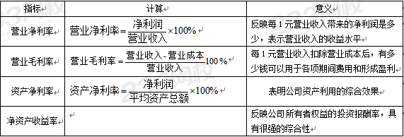 盈利能力指标