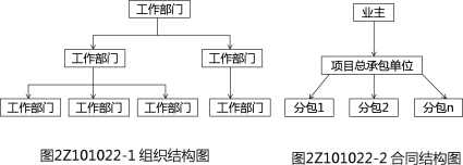 二建施工管理精讲考点：管理的组织