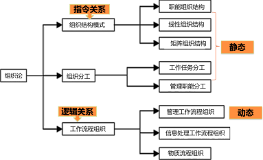 二建施工管理精讲考点：管理的组织