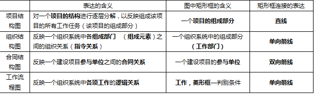 二建施工管理精讲考点：管理的组织