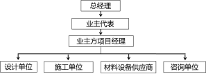 二建施工管理精讲考点：管理的组织