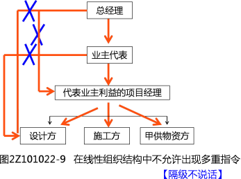 二建施工管理精讲考点：管理的组织