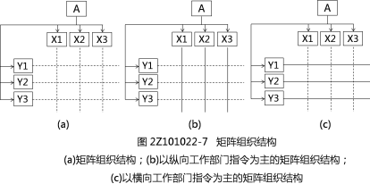 二建施工管理精讲考点：管理的组织