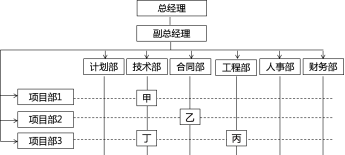 二建施工管理精讲考点：管理的组织