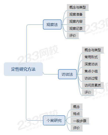 压缩定性研究方法思维导图 .png