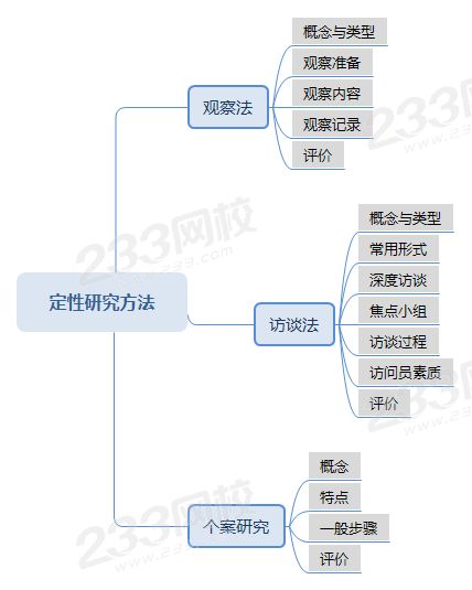 压缩定性研究方法思维导图 .png