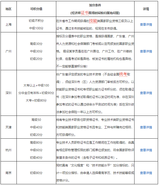 经济师职称申请积分落户条件