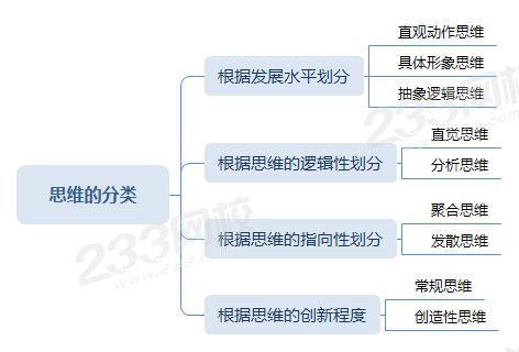 思维的分类、直观动作思维、直觉思维、聚合思维、发散思维等.png